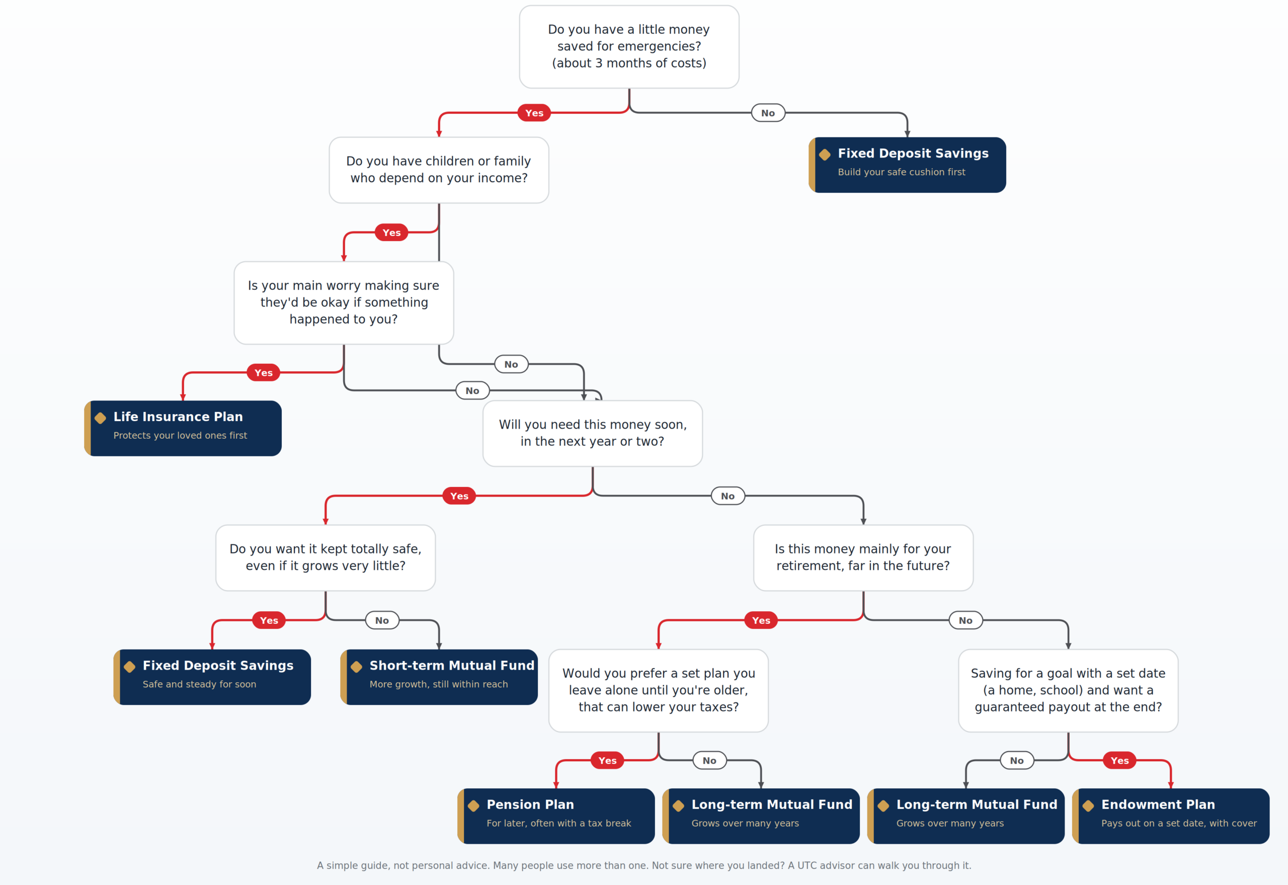 planning for retirement options
